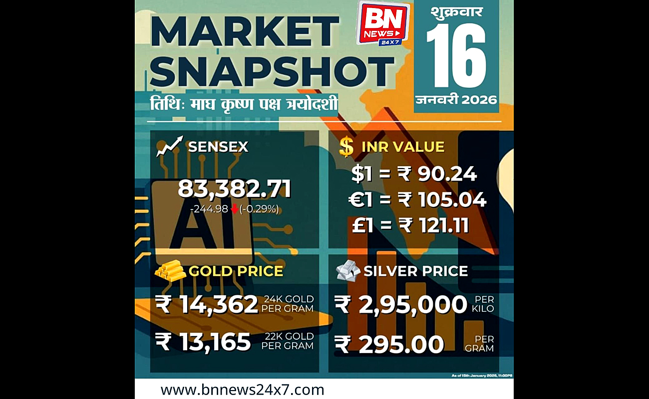 Market Snapshot – January 16, 2026 | Sensex, Rupee, Gold & Silver Prices at a Glance
