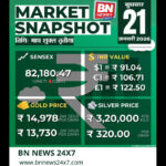 Stock Market Today: Sensex Drops 1.28% to 82,180, Investors Turn Cautious