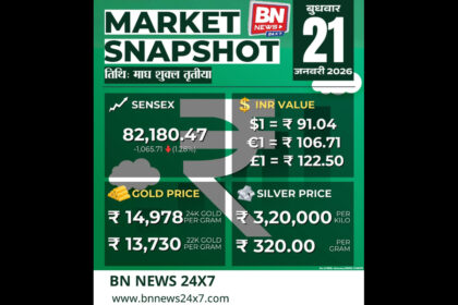 Stock Market Today: Sensex Drops 1.28% to 82,180, Investors Turn Cautious