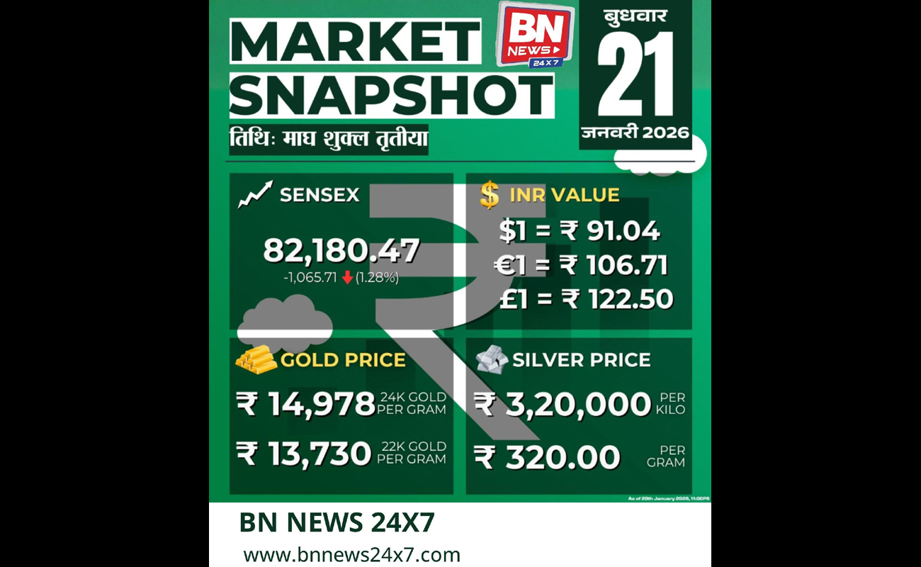 Stock Market Today: Sensex Drops 1.28% to 82,180, Investors Turn Cautious