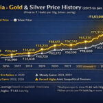 Gold and Silver Price History Chart (2015–January 2026)