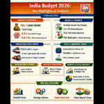 India Budget 2026: Growth-Focused Budget with Strong Push to Infrastructure and Technology