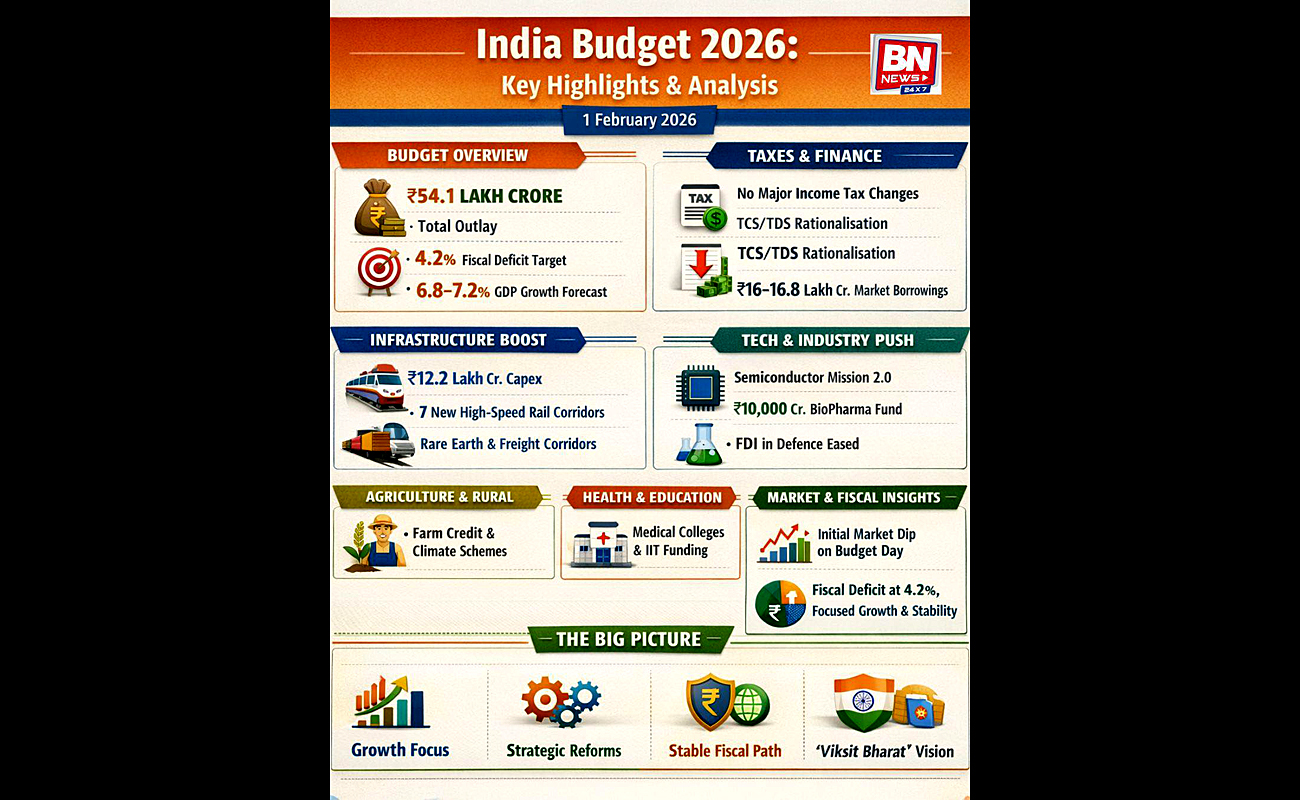 India Budget 2026: Growth-Focused Budget with Strong Push to Infrastructure and Technology